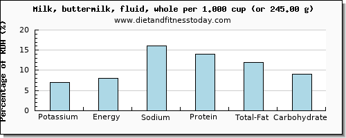 potassium and nutritional content in whole milk